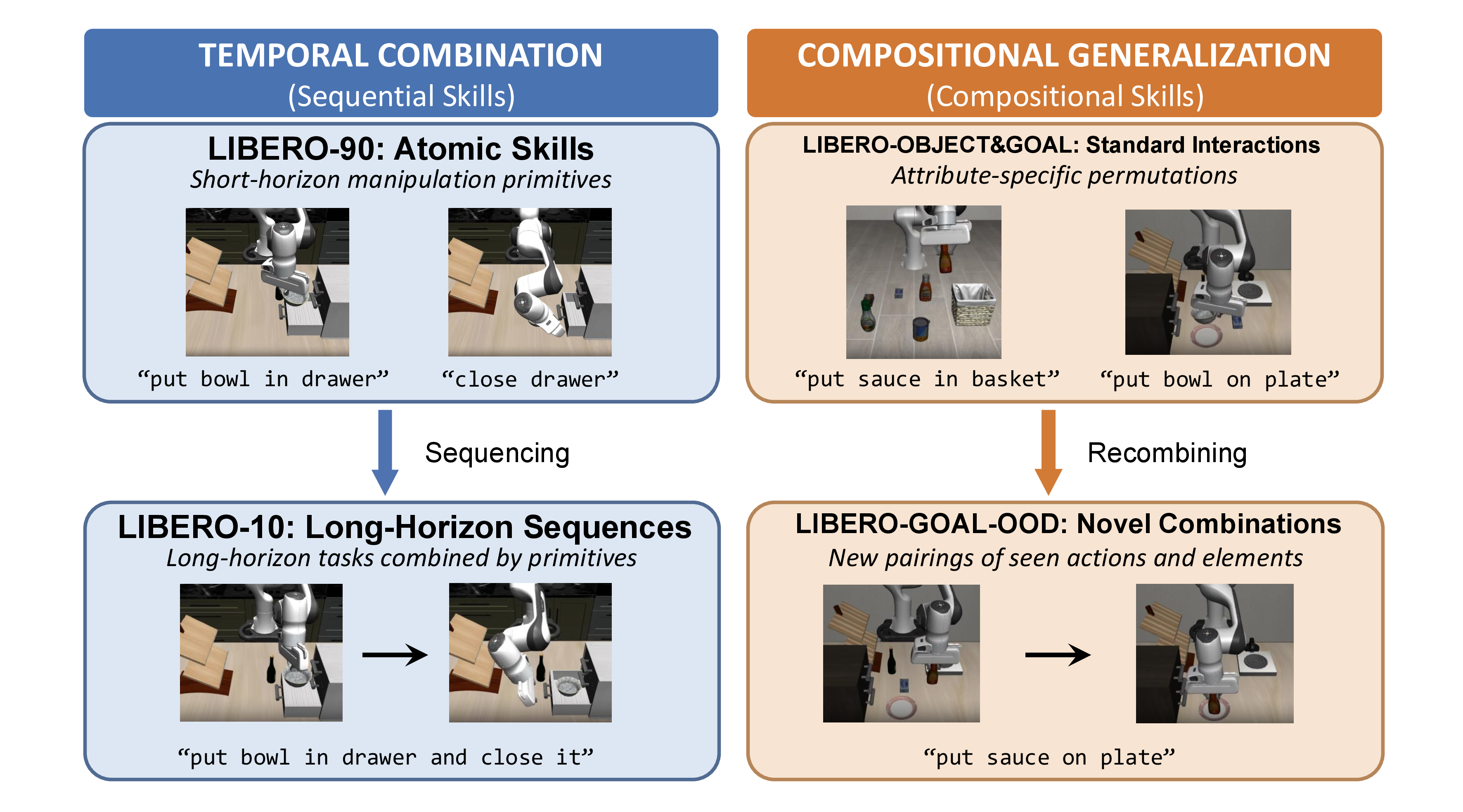 LIBERO simulation task suites