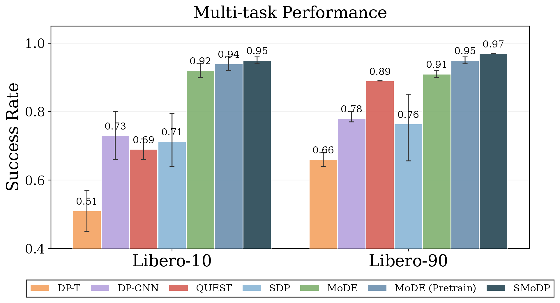 LIBERO multi-task success rates