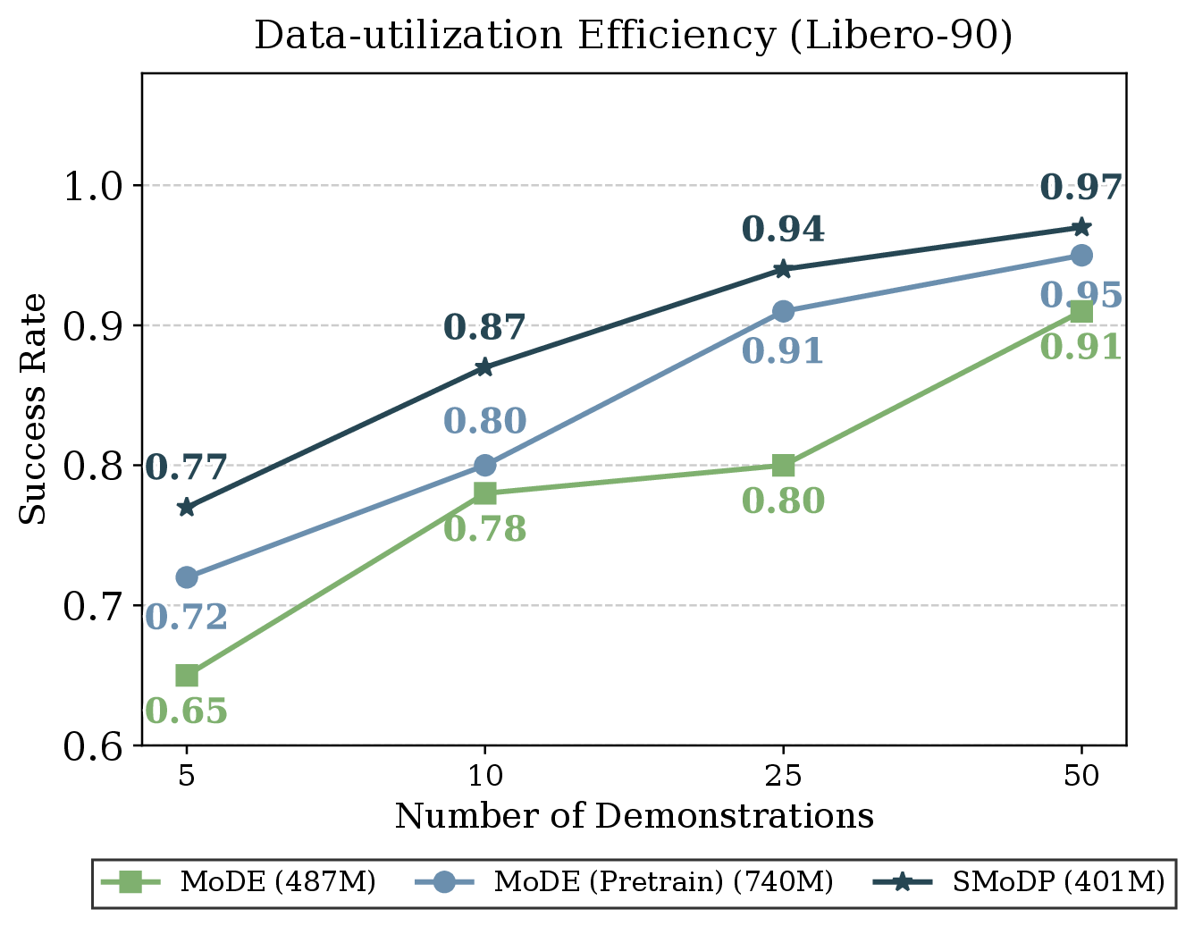 LIBERO-90 data-utilization efficiency
